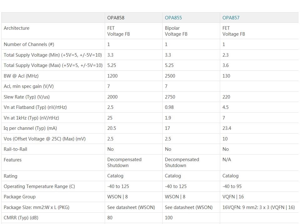 OPA858主要參數(shù)列表